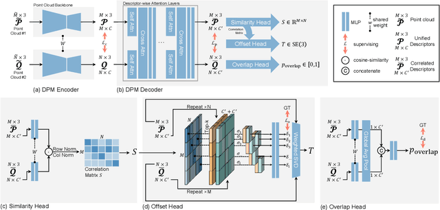 Figure 3 for DeepPointMap: Advancing LiDAR SLAM with Unified Neural Descriptors