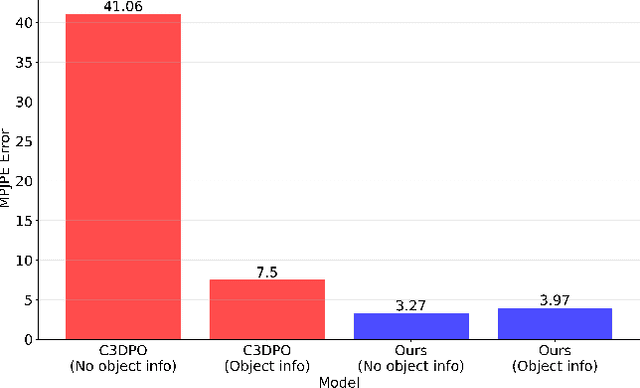 Figure 4 for 3D-LFM: Lifting Foundation Model