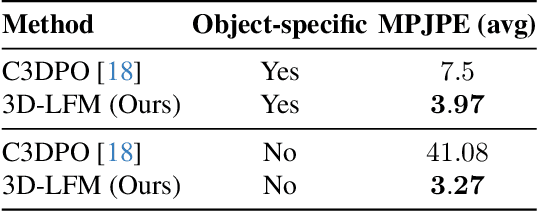 Figure 1 for 3D-LFM: Lifting Foundation Model