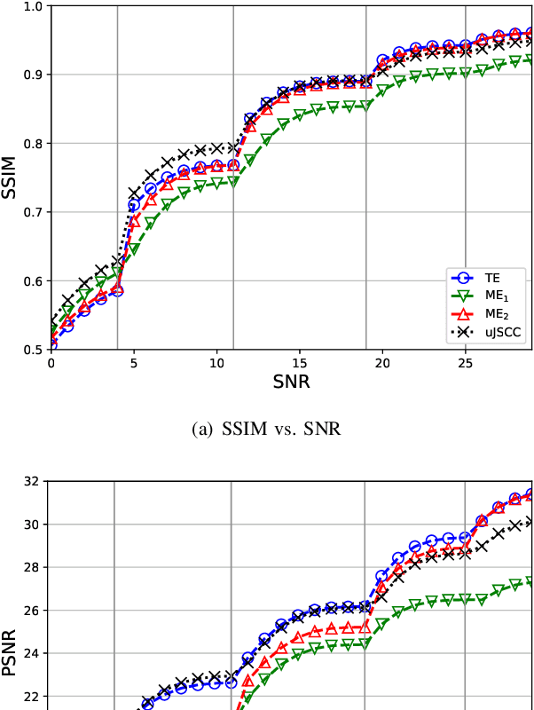 Figure 4 for Universal Joint Source-Channel Coding for Modulation-Agnostic Semantic Communication