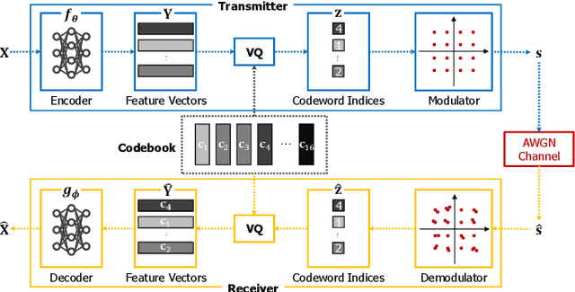 Figure 1 for Universal Joint Source-Channel Coding for Modulation-Agnostic Semantic Communication