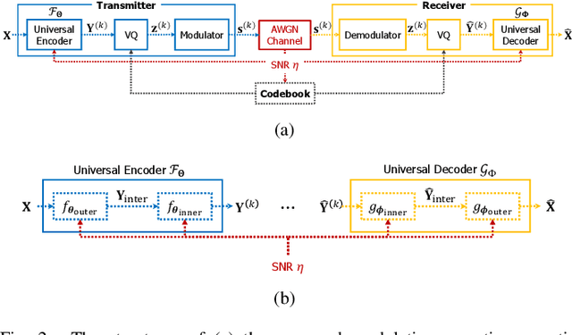 Figure 2 for Universal Joint Source-Channel Coding for Modulation-Agnostic Semantic Communication