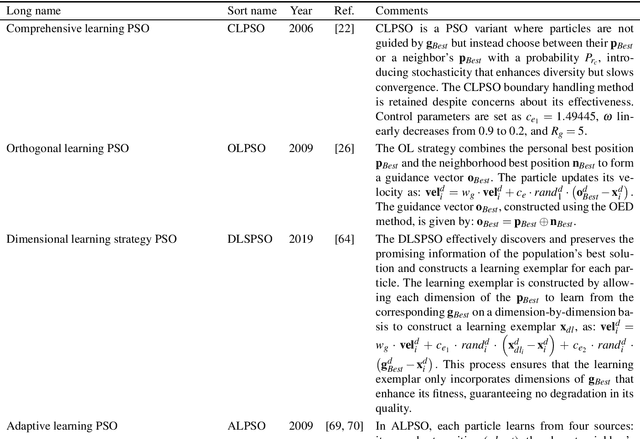 Figure 2 for Learning Strategies in Particle Swarm Optimizer: A Critical Review and Performance Analysis