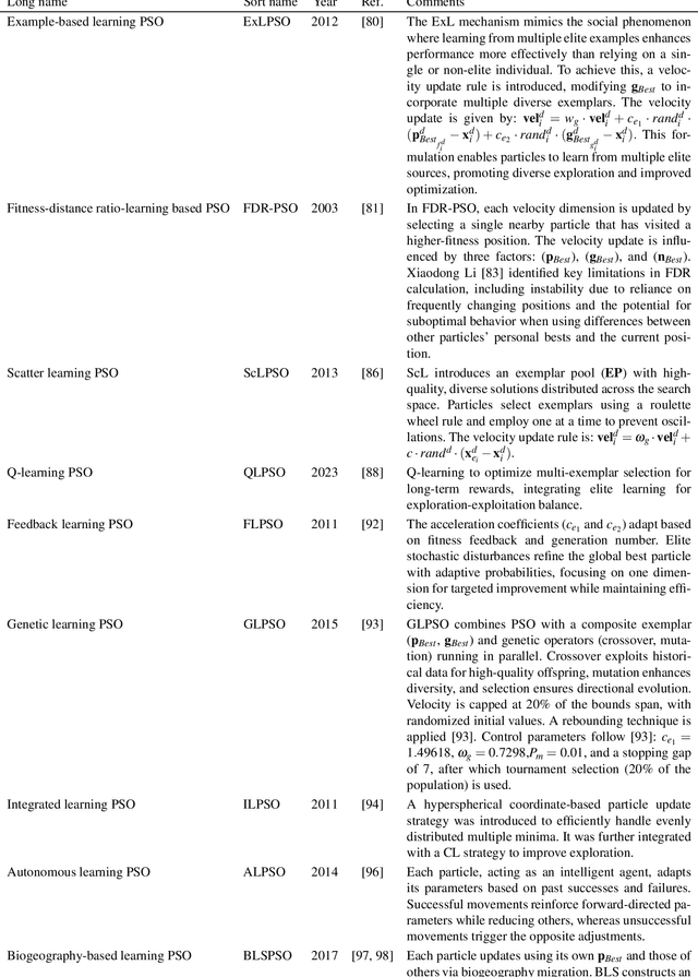Figure 4 for Learning Strategies in Particle Swarm Optimizer: A Critical Review and Performance Analysis