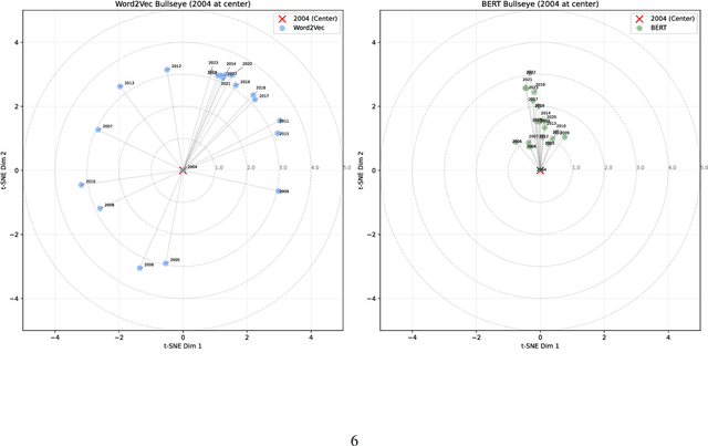 Figure 3 for Achieving Semantic Consistency Using BERT: Application of Pre-training Semantic Representations Model in Social Sciences Research