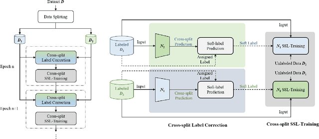 Figure 1 for CrossSplit: Mitigating Label Noise Memorization through Data Splitting