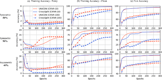 Figure 3 for CrossSplit: Mitigating Label Noise Memorization through Data Splitting