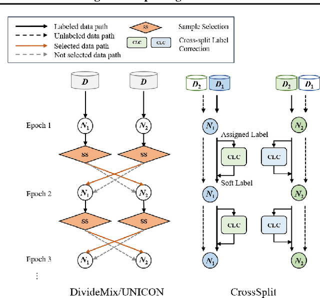 Figure 4 for CrossSplit: Mitigating Label Noise Memorization through Data Splitting