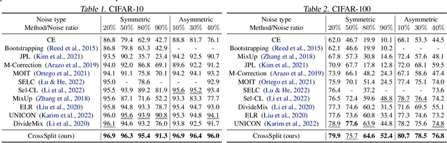 Figure 2 for CrossSplit: Mitigating Label Noise Memorization through Data Splitting