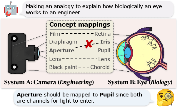 Figure 1 for Beneath Surface Similarity: Large Language Models Make Reasonable Scientific Analogies after Structure Abduction