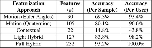 Figure 2 for Unique Identification of 50,000+ Virtual Reality Users from Head & Hand Motion Data