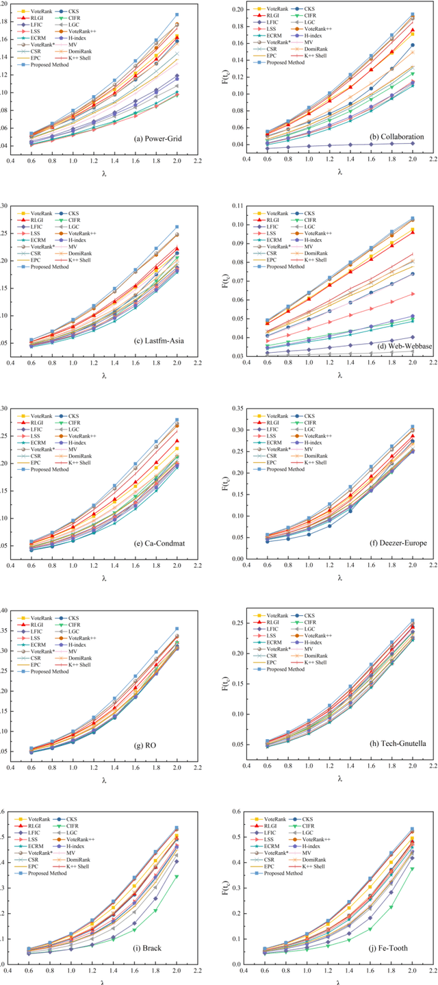 Figure 3 for Cost-Effective Community-Hierarchy-Based Mutual Voting Approach for Influence Maximization in Complex Networks