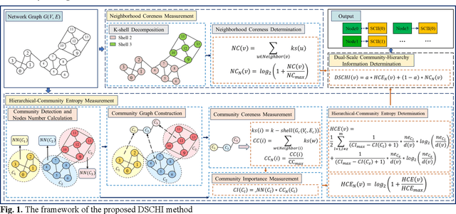 Figure 1 for Cost-Effective Community-Hierarchy-Based Mutual Voting Approach for Influence Maximization in Complex Networks