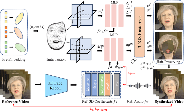 Figure 1 for DEGSTalk: Decomposed Per-Embedding Gaussian Fields for Hair-Preserving Talking Face Synthesis