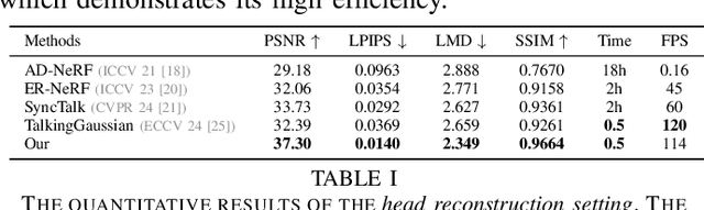 Figure 3 for DEGSTalk: Decomposed Per-Embedding Gaussian Fields for Hair-Preserving Talking Face Synthesis