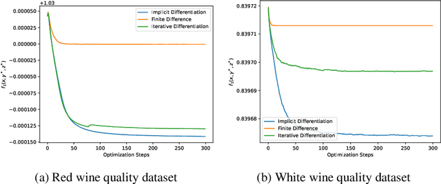 Figure 2 for Towards Differentiable Multilevel Optimization: A Gradient-Based Approach