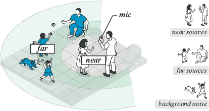 Figure 1 for Single-Channel Distance-Based Source Separation for Mobile GPU in Outdoor and Indoor Environments