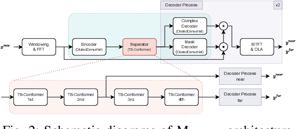 Figure 2 for Single-Channel Distance-Based Source Separation for Mobile GPU in Outdoor and Indoor Environments