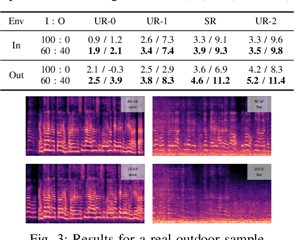 Figure 3 for Single-Channel Distance-Based Source Separation for Mobile GPU in Outdoor and Indoor Environments