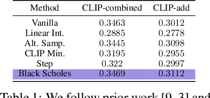 Figure 2 for Prompt Mixing in Diffusion Models using the Black Scholes Algorithm