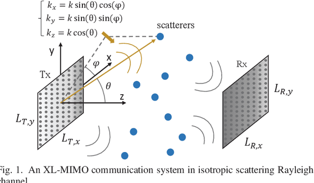 Figure 1 for Directivity-Aware Degrees of Freedom Analysis for Extremely Large-Scale MIMO