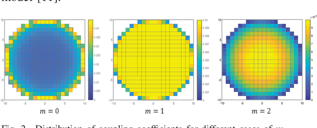 Figure 2 for Directivity-Aware Degrees of Freedom Analysis for Extremely Large-Scale MIMO