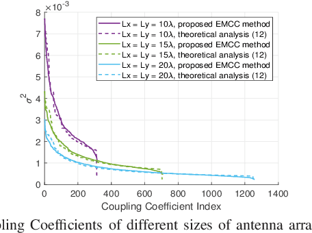 Figure 3 for Directivity-Aware Degrees of Freedom Analysis for Extremely Large-Scale MIMO