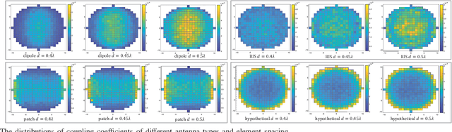 Figure 4 for Directivity-Aware Degrees of Freedom Analysis for Extremely Large-Scale MIMO