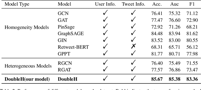 Figure 4 for DoubleH: Twitter User Stance Detection via Bipartite Graph Neural Networks
