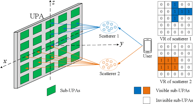 Figure 1 for Joint Visibility Region Detection and Channel Estimation for XL-MIMO Systems via Alternating MAP