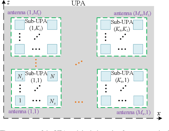 Figure 2 for Joint Visibility Region Detection and Channel Estimation for XL-MIMO Systems via Alternating MAP