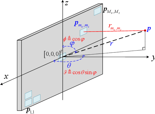 Figure 3 for Joint Visibility Region Detection and Channel Estimation for XL-MIMO Systems via Alternating MAP