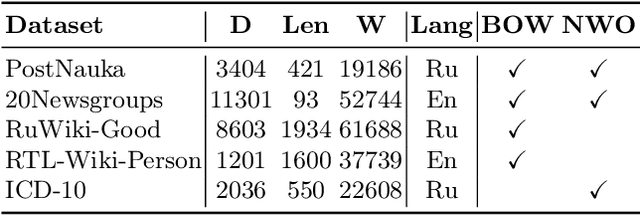 Figure 2 for Iterative Improvement of an Additively Regularized Topic Model