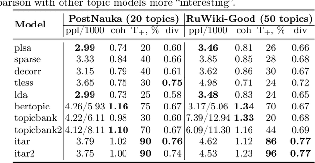 Figure 3 for Iterative Improvement of an Additively Regularized Topic Model