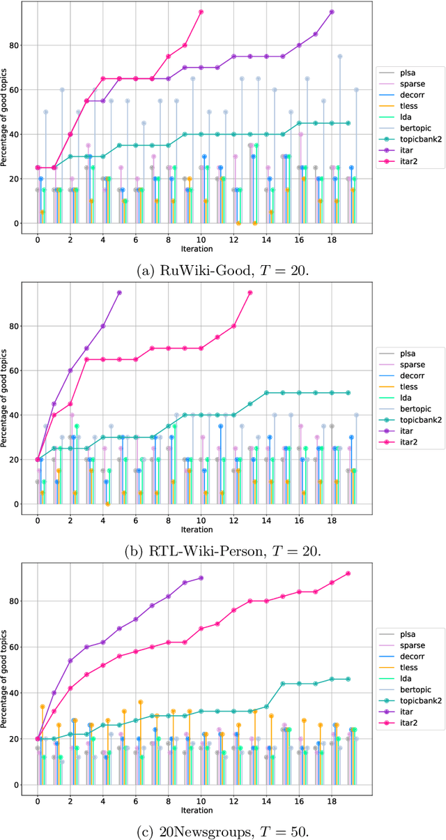 Figure 4 for Iterative Improvement of an Additively Regularized Topic Model