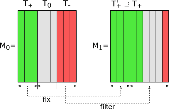 Figure 1 for Iterative Improvement of an Additively Regularized Topic Model