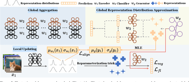 Figure 3 for FedCiR: Client-Invariant Representation Learning for Federated Non-IID Features