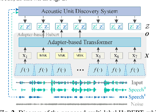 Figure 3 for An Adapter based Multi-label Pre-training for Speech Separation and Enhancement