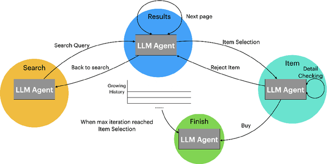 Figure 1 for LASER: LLM Agent with State-Space Exploration for Web Navigation