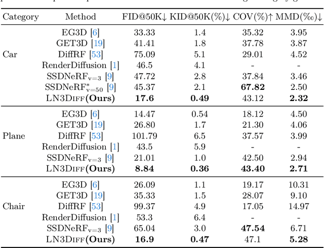 Figure 1 for LN3Diff: Scalable Latent Neural Fields Diffusion for Speedy 3D Generation