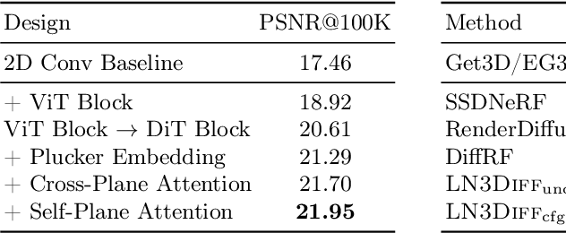 Figure 4 for LN3Diff: Scalable Latent Neural Fields Diffusion for Speedy 3D Generation