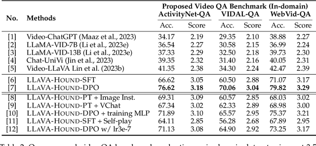 Figure 4 for Direct Preference Optimization of Video Large Multimodal Models from Language Model Reward