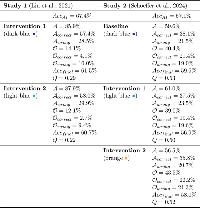 Figure 4 for On the Interdependence of Reliance Behavior and Accuracy in AI-Assisted Decision-Making