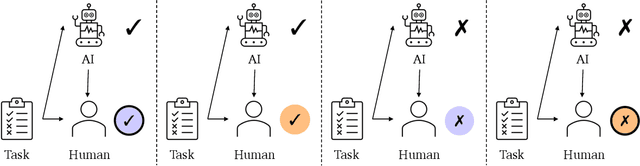 Figure 1 for On the Interdependence of Reliance Behavior and Accuracy in AI-Assisted Decision-Making