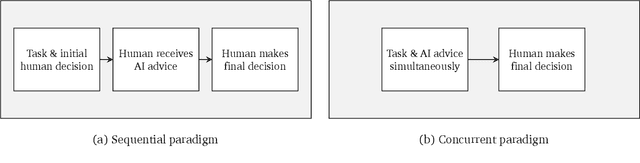 Figure 3 for On the Interdependence of Reliance Behavior and Accuracy in AI-Assisted Decision-Making