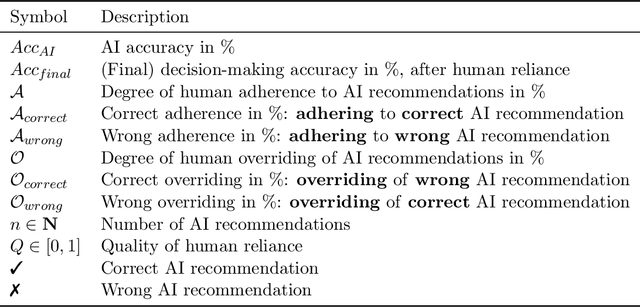 Figure 2 for On the Interdependence of Reliance Behavior and Accuracy in AI-Assisted Decision-Making