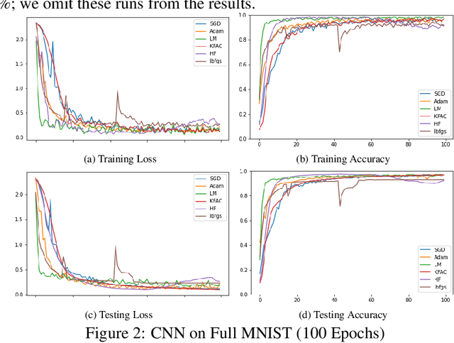 Figure 3 for Improving Levenberg-Marquardt Algorithm for Neural Networks