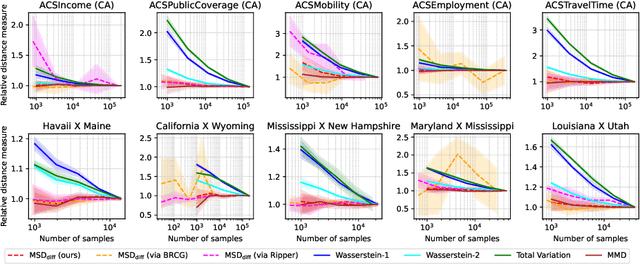 Figure 3 for Bias Detection via Maximum Subgroup Discrepancy