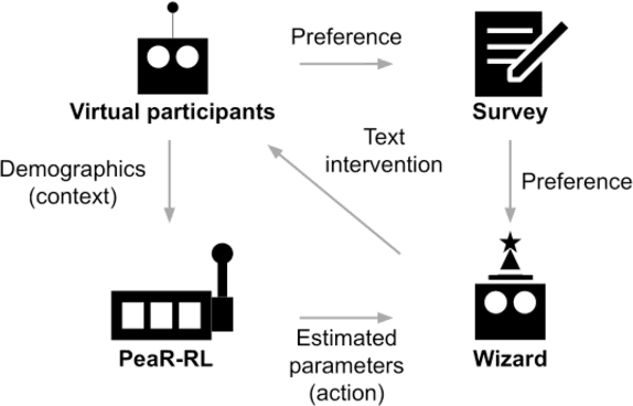 Figure 1 for Leveraging Language Models and Bandit Algorithms to Drive Adoption of Battery-Electric Vehicles