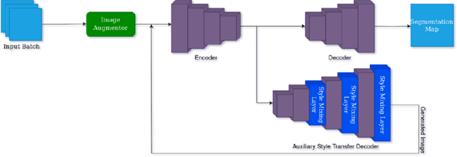 Figure 3 for Complex Style Image Transformations for Domain Generalization in Medical Images